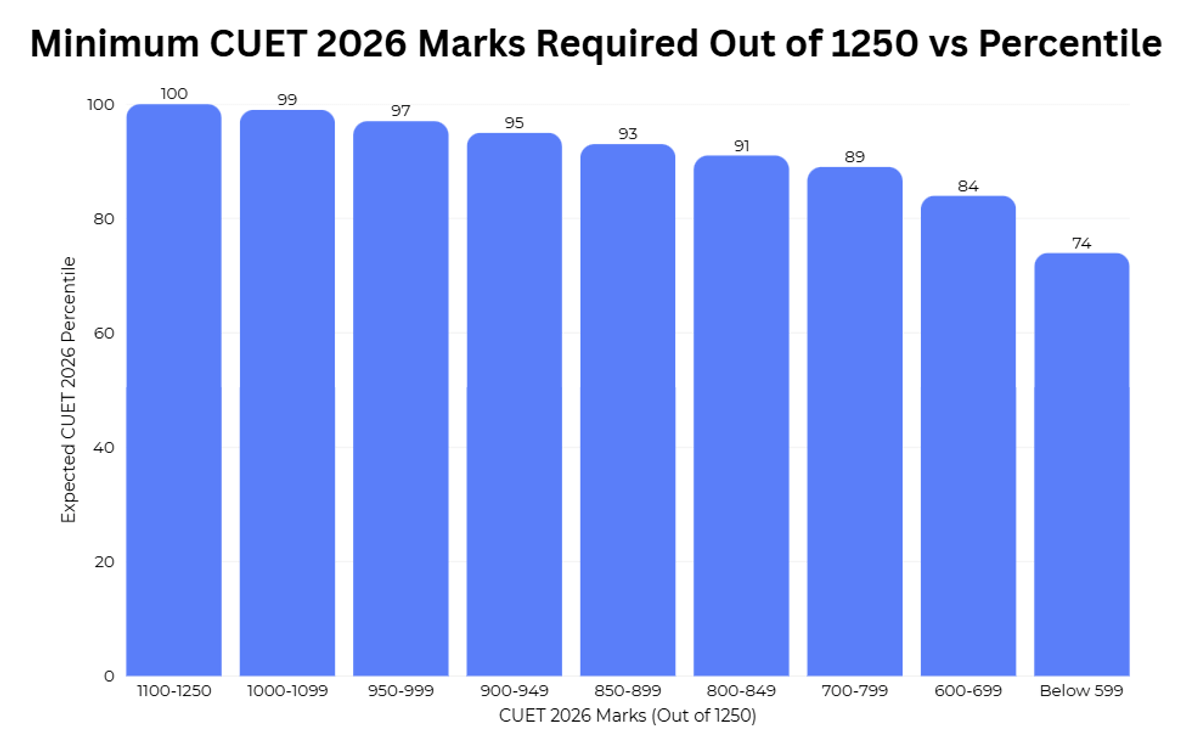 CUET 2026 Minimum Marks Required for DU Admission Out of 1250 vs Percentile