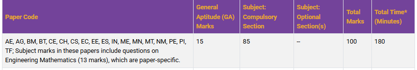 GATE CSE 2027 Exam Pattern and Marks Distribution