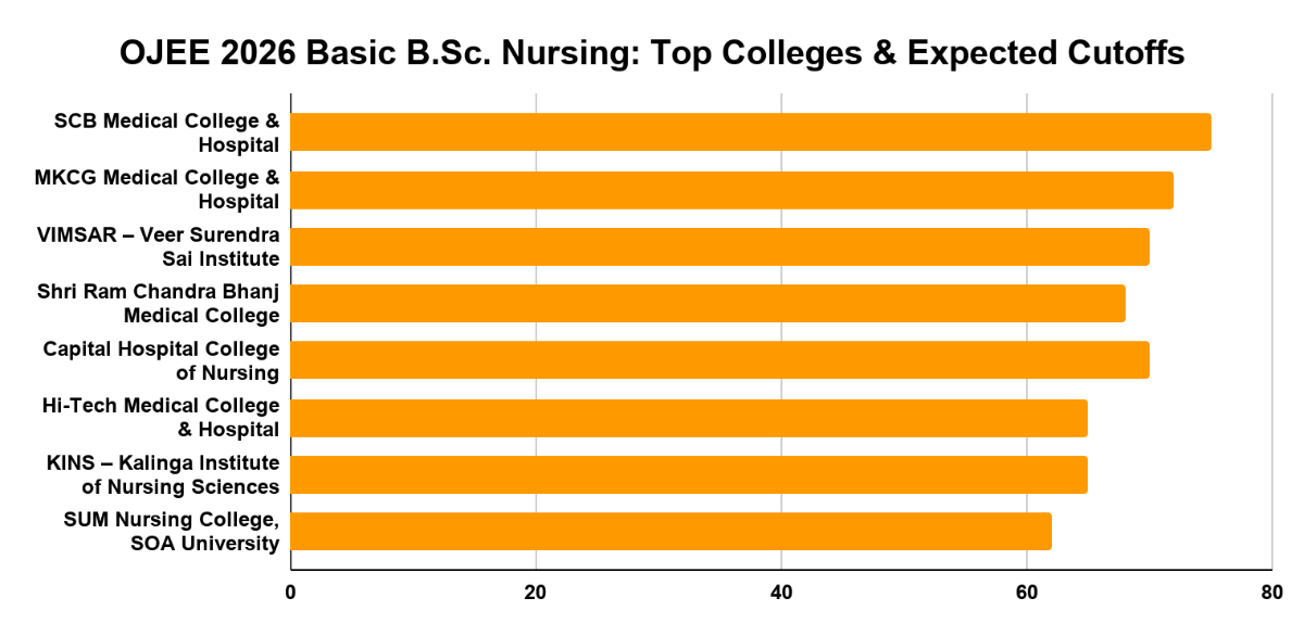 OJEE 2026 Basic B.Sc. Nursing: Top Colleges & Expected Cutoffs
