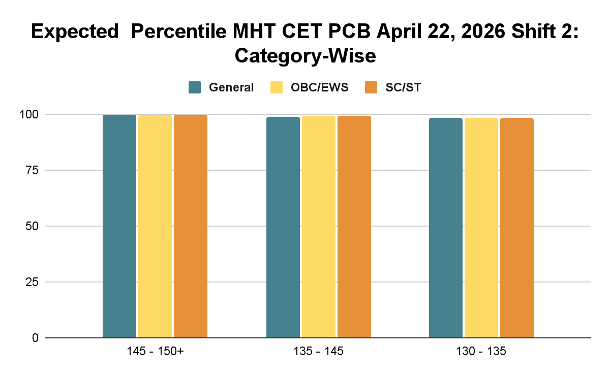 Expected Percentile MHT CET PCB April 22, 2026 Shift 2: Category-Wise