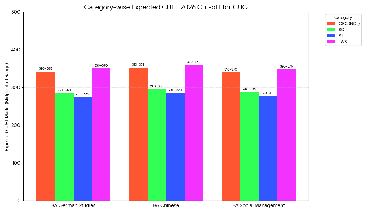 CUET 2026 Cutoff for Central University of Gujarat ( OBC, SC, ST, EWS Categories )