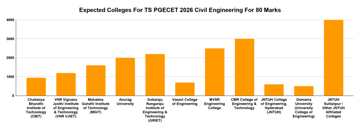 Expected Colleges in TS PGECET 2026 Civil Engineering For 80 Marks