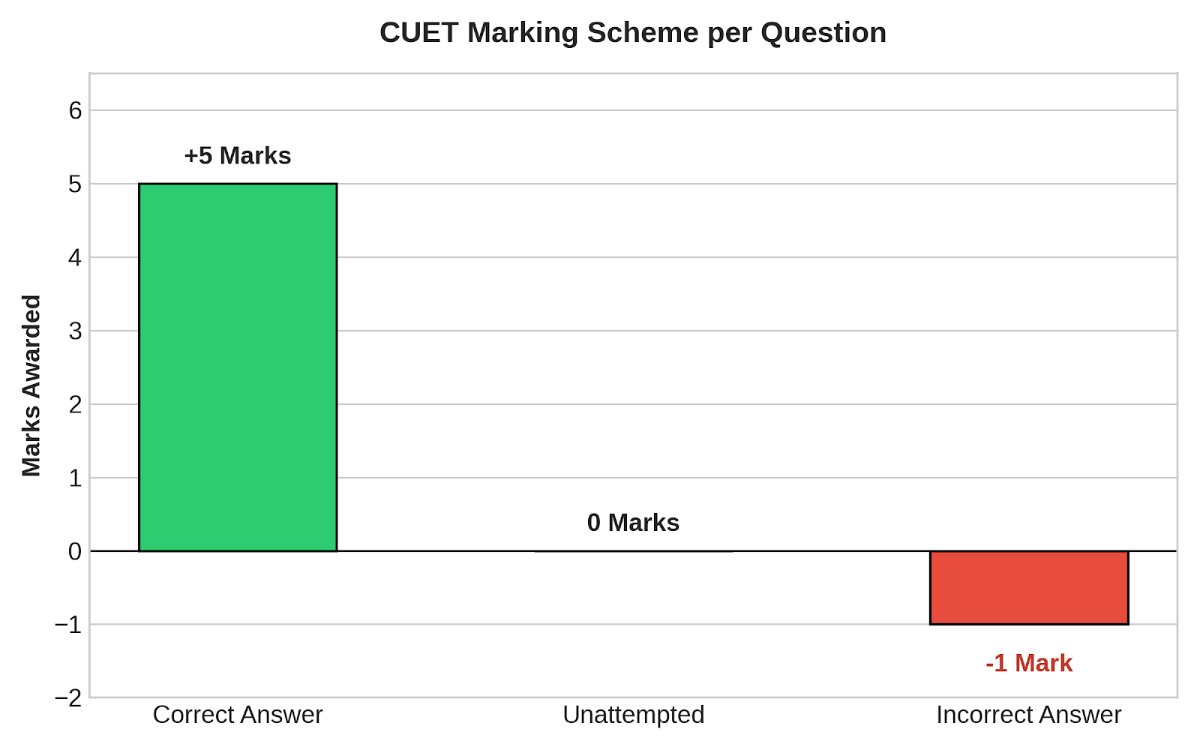 CUET Exam Pattern 2027: Marking Scheme