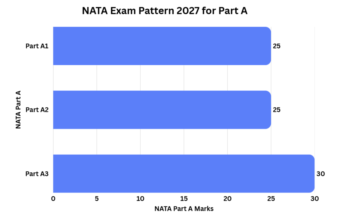 NATA Exam Syllabus 2027: Important Topics Based on Past Years' Trends