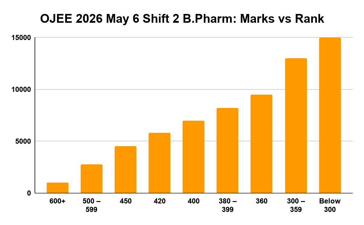 OJEE 2026 May 6 Shift 2 B.Pharm: Marks vs Rank