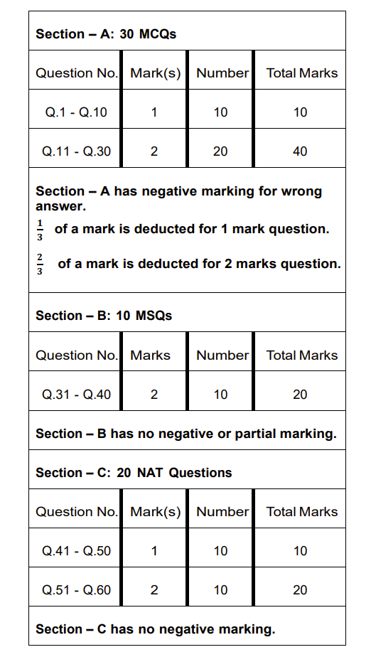 How is the IIT JAM score calculated?