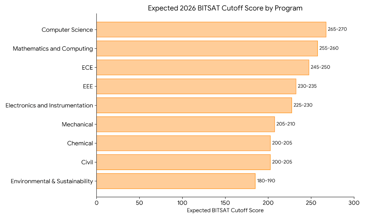 BITSAT 2026 Expected Cutoff for BITS Goa