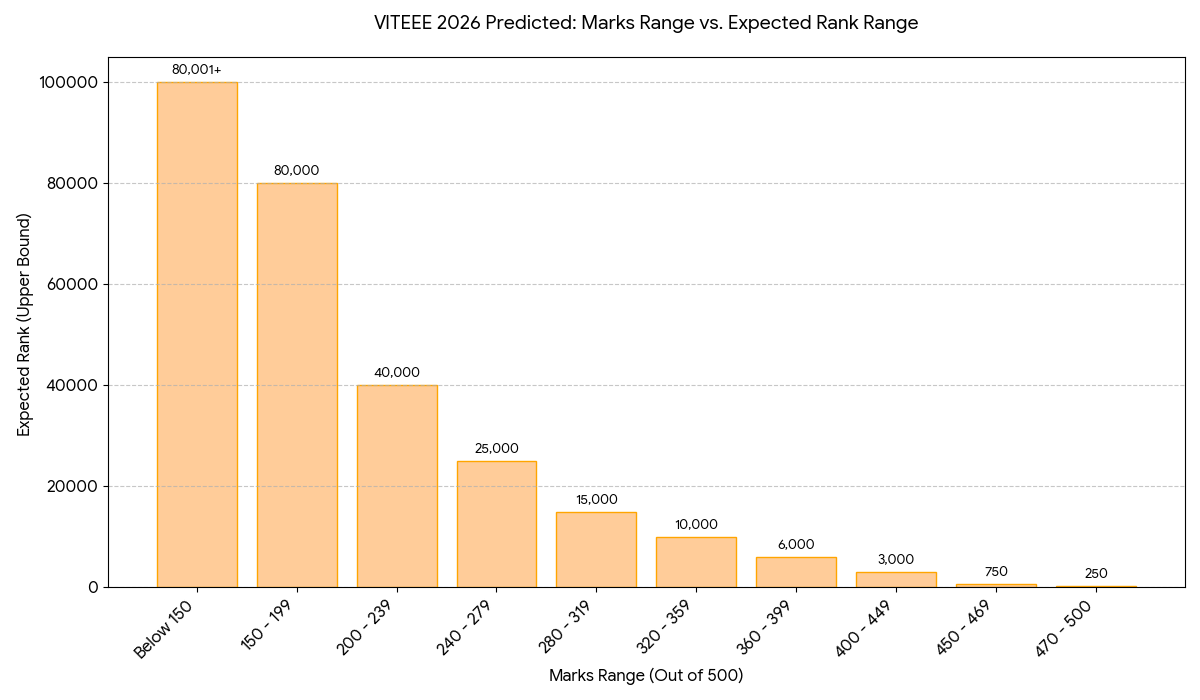 Expected Marks vs. Rank for a Score of 350 Marks in VITEEE May 03 Shift 1