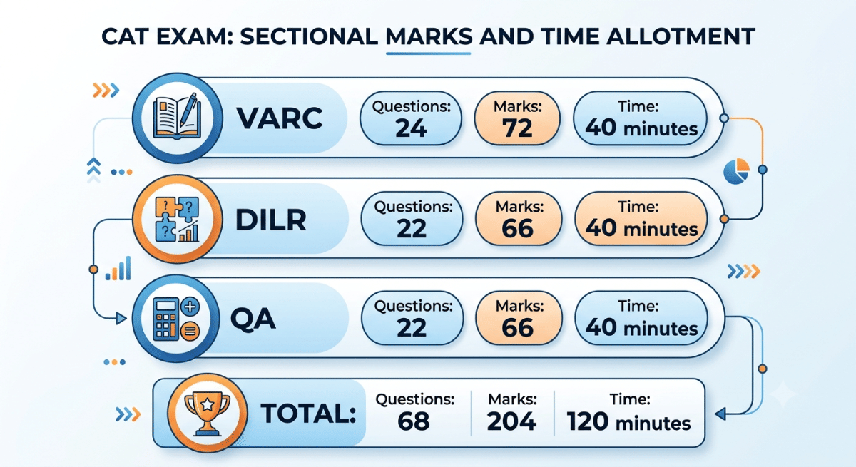 CAT Total Marks 2026 and Sectional Time Limit 