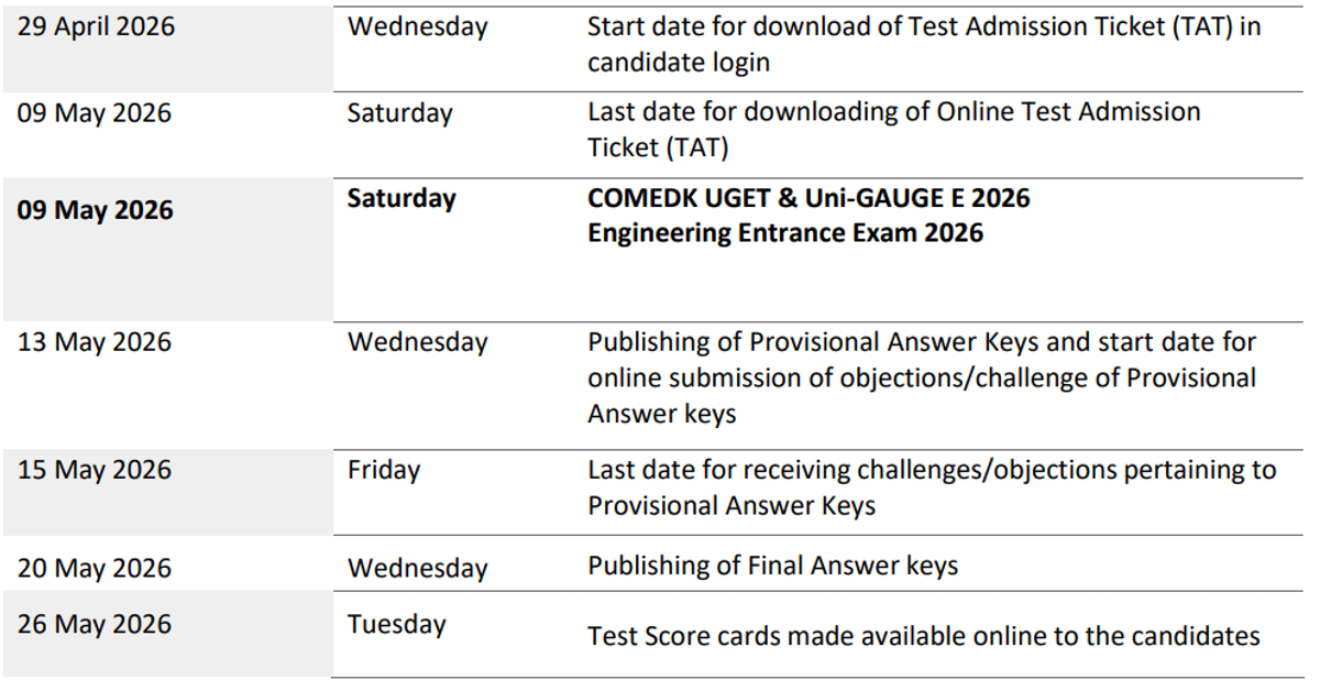 COMEDK UGET Admit Card 2026: Important Dates