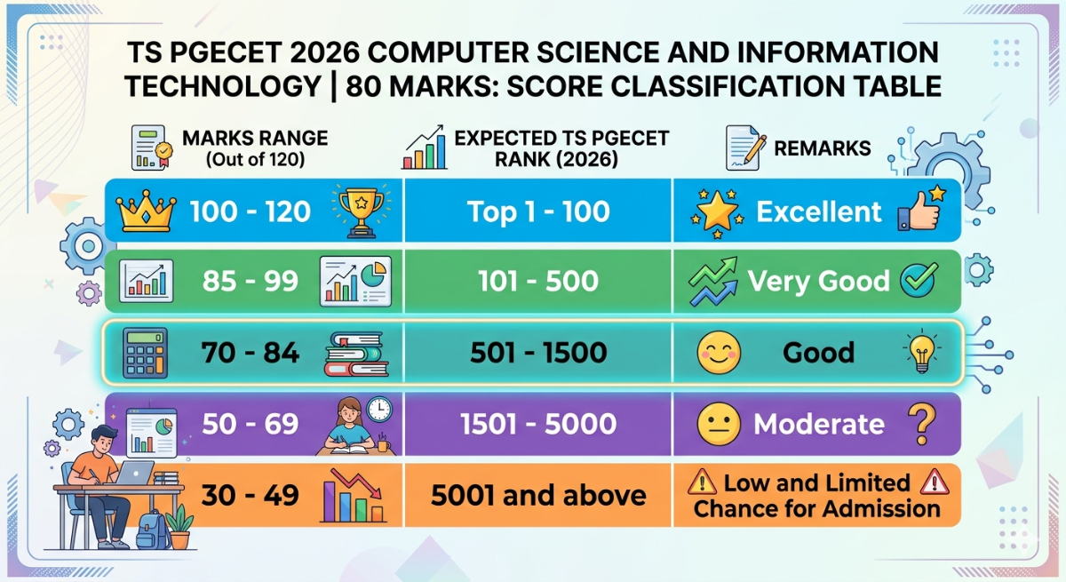 TS PGECET 2026 Computer Science and Information Technology 80 Marks: Score Classification Table
