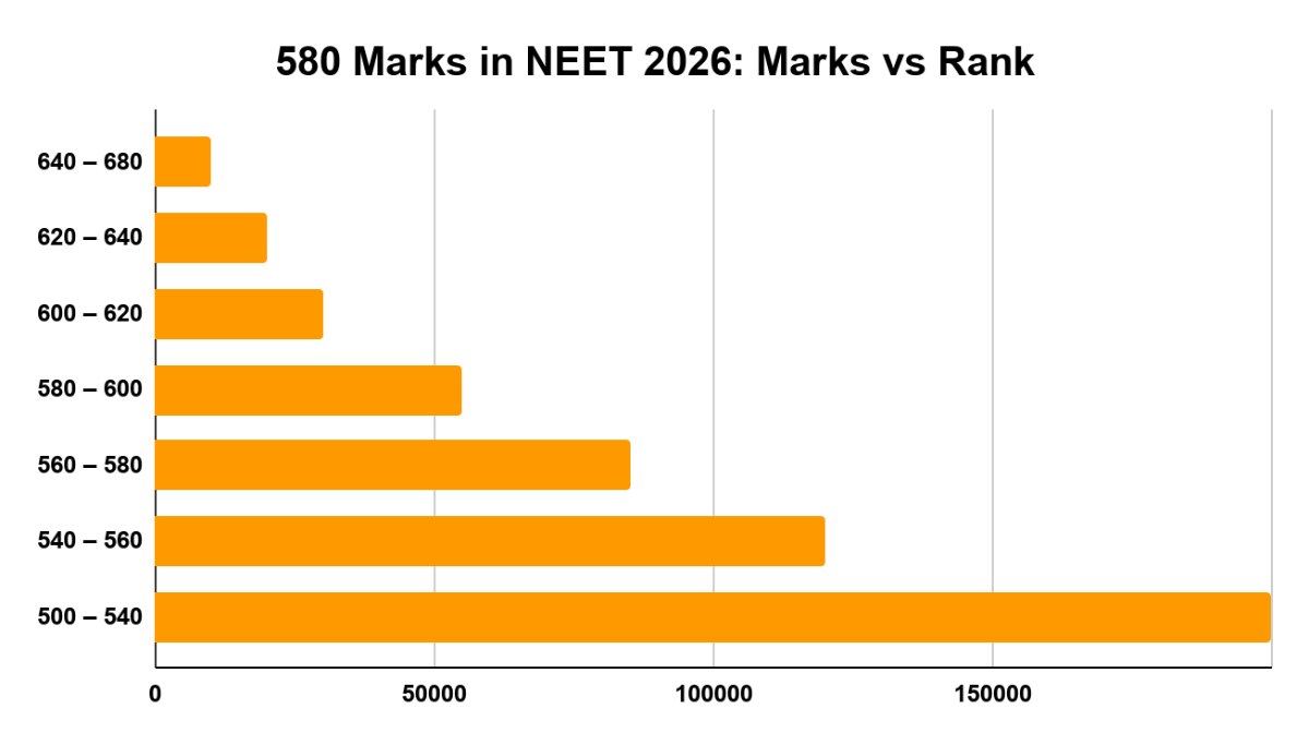 580 Marks in NEET 2026: Marks vs Rank