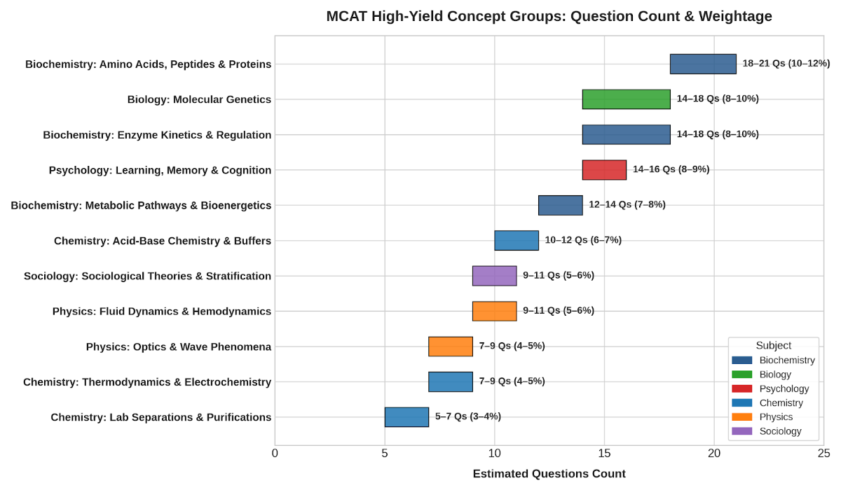 MCAT Syllabus: High-Weightage Topics 2027