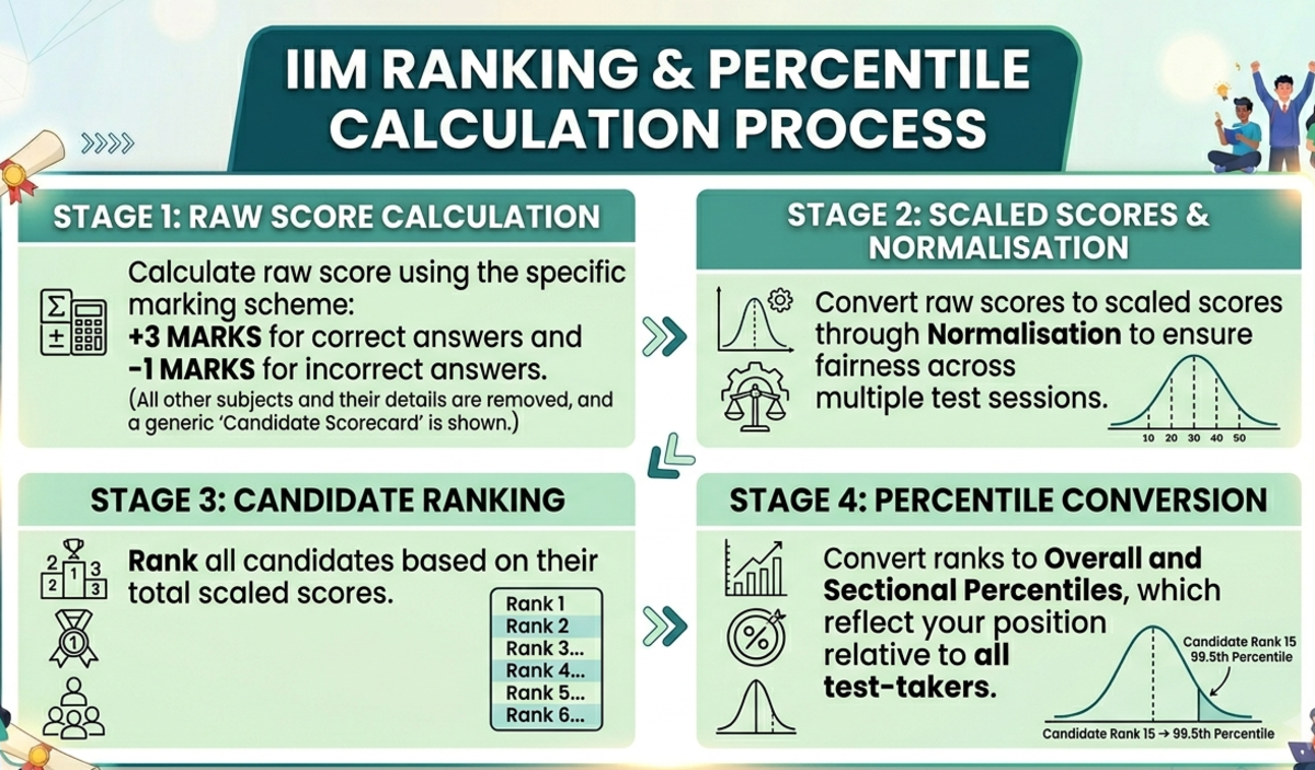 CAT Score vs Percentile 2026: How CAT Percentile Is Calculated