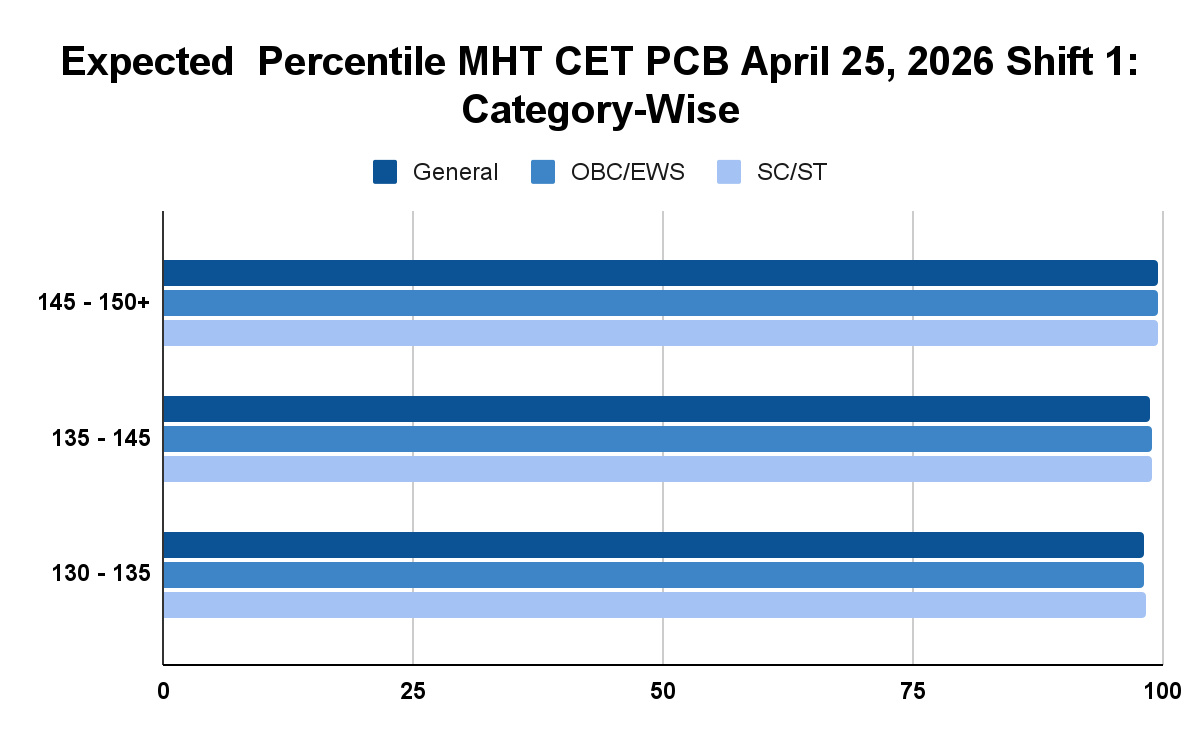 Expected  Percentile MHT CET PCB April 25, 2026 Shift 1: Category-Wise