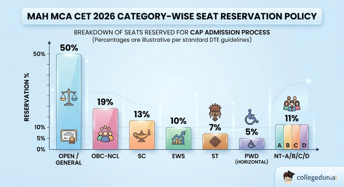 MAH MCA CET 2026 Category-wise Cutoff: Reservation Policy