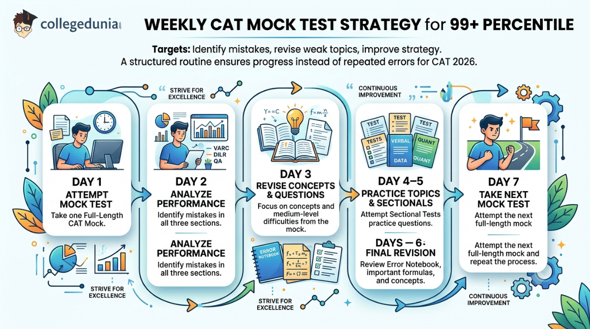 Weekly CAT MOCK Test Strategy for 99+ Percentile