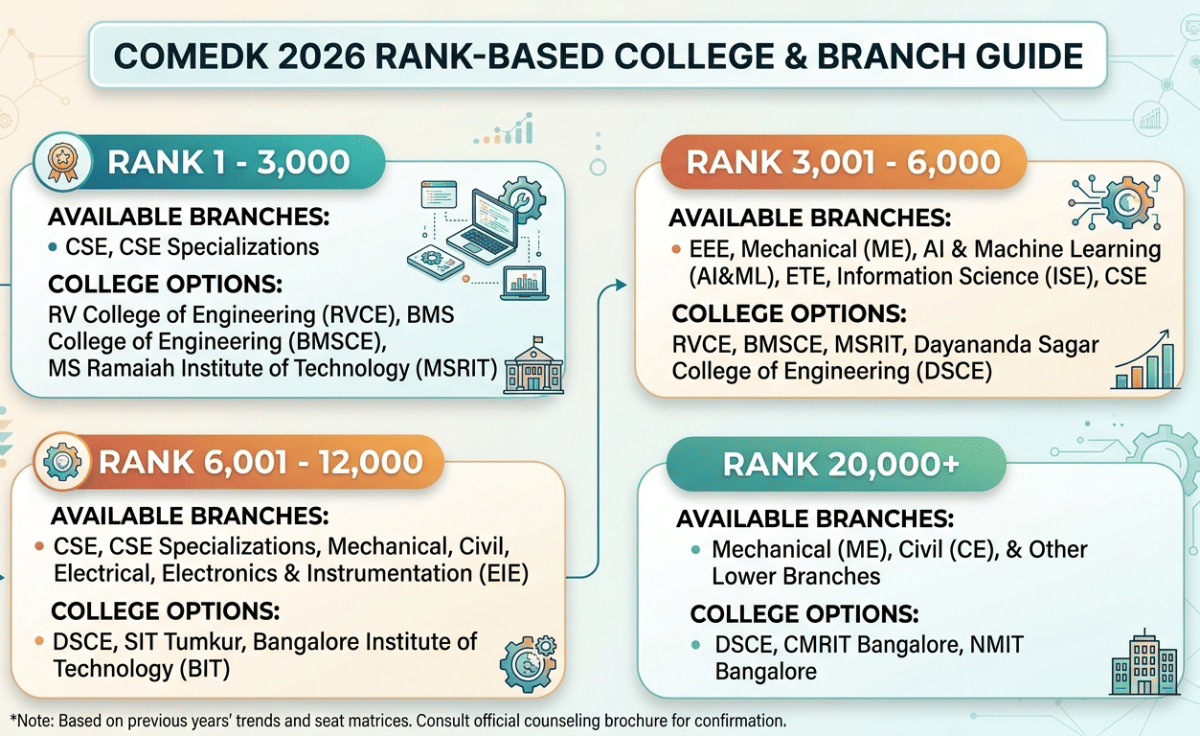 COMEDK 2026 Rank for Branch Options