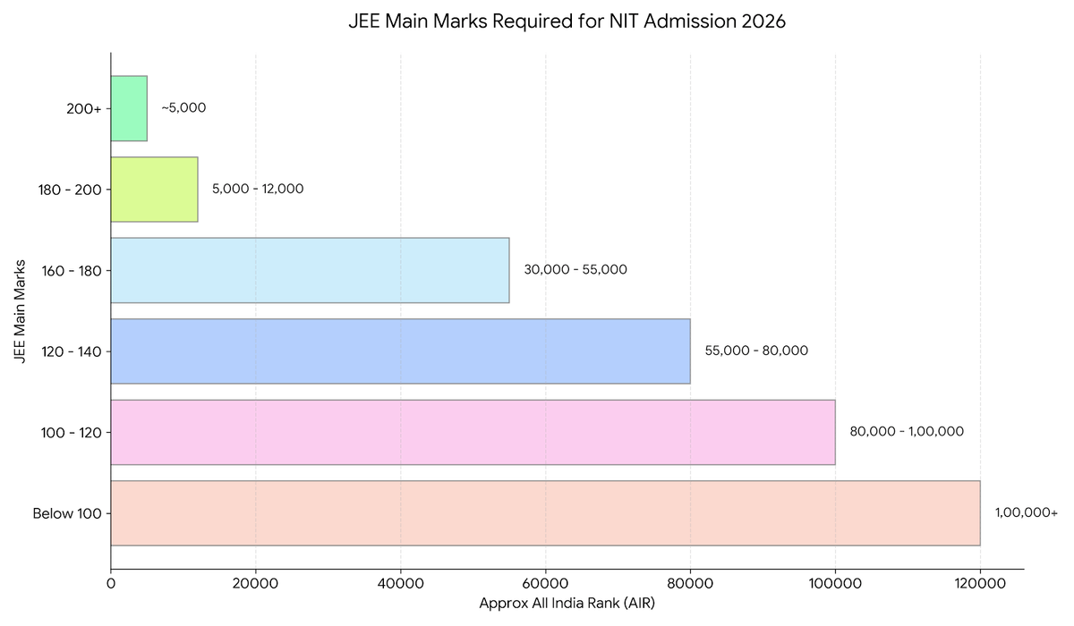 JEE Main Marks Required for NIT Admission 2026