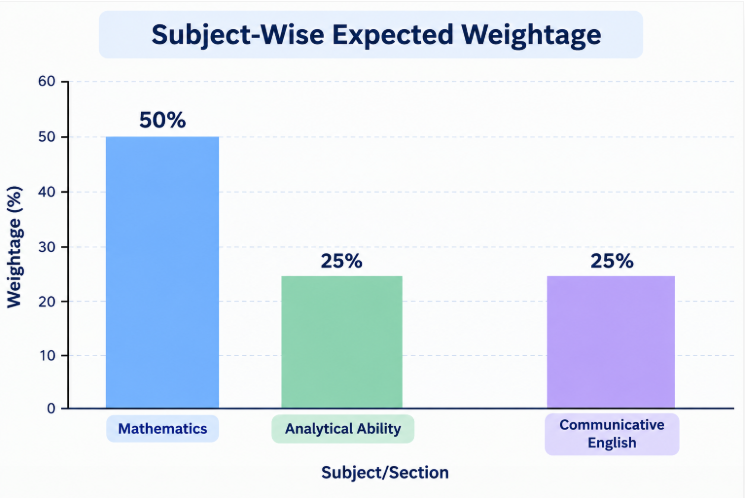 TS ECET B.Sc Mathematics Weightage 2027