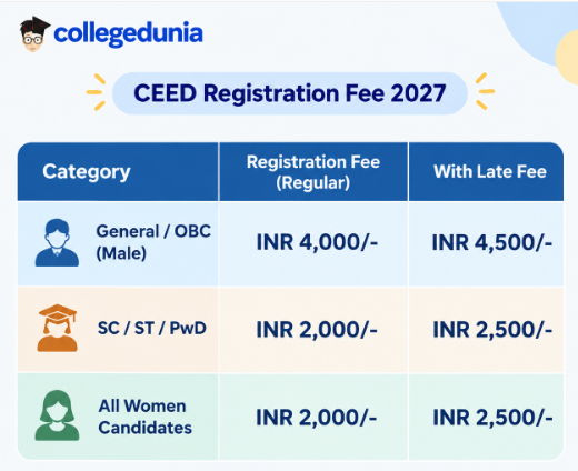 CEED Registration 2027 Fees