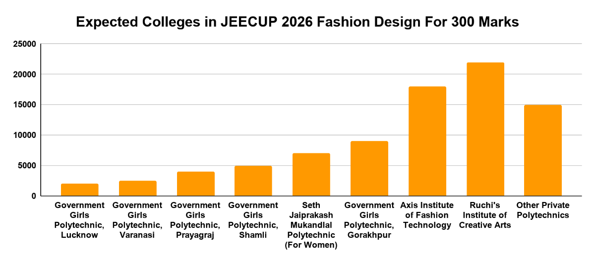 Expected Colleges in JEECUP 2026 Fashion Design For 300 Marks