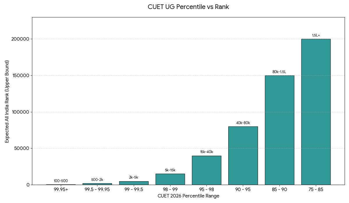 CUET 2026 Expected Percentile vs Rank 