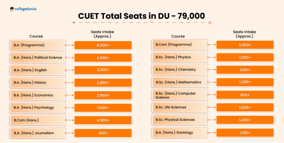 CUET Total Seats in DU - 79,000