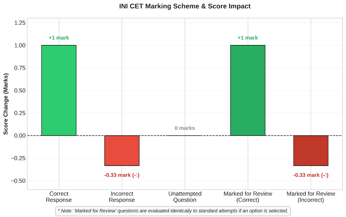 INI CET Marking Scheme 2027