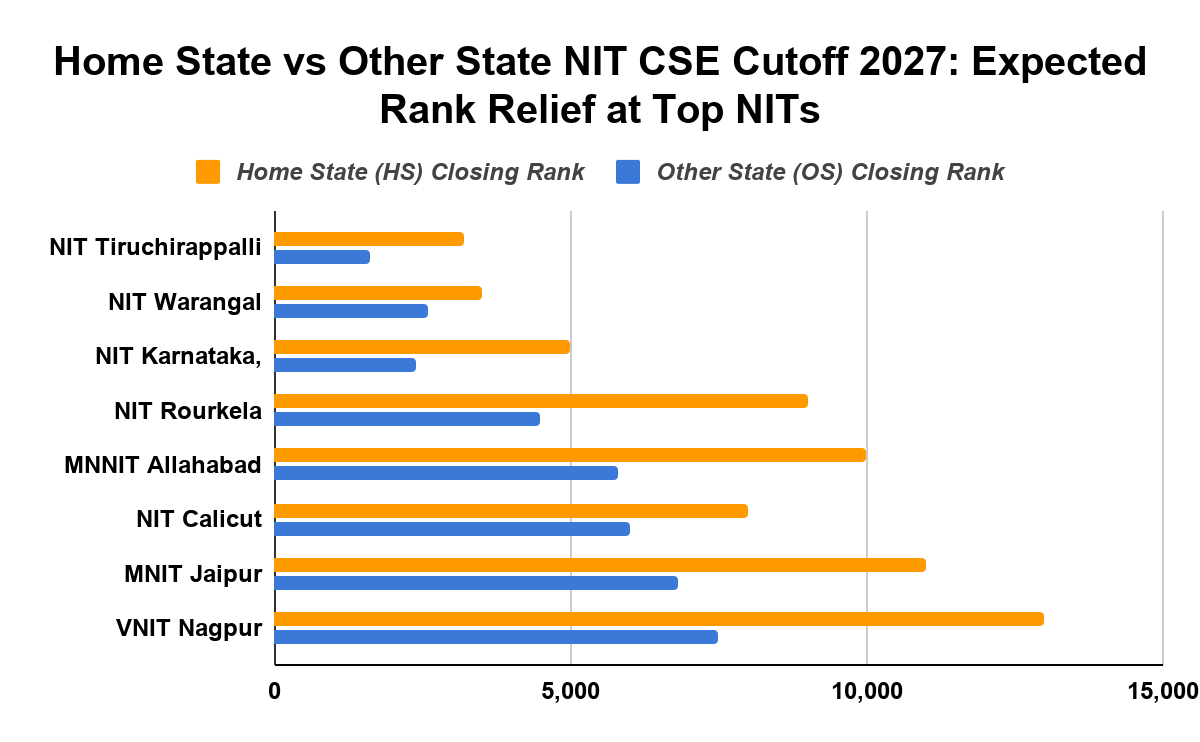 NIT CSE Cutoff 2027: Home State vs Other State Expected Rank