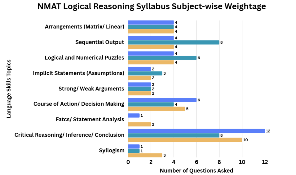NMAT Logical Reasoning Syllabus: Subject-wise Weightage (Based on Past Years' Trends)