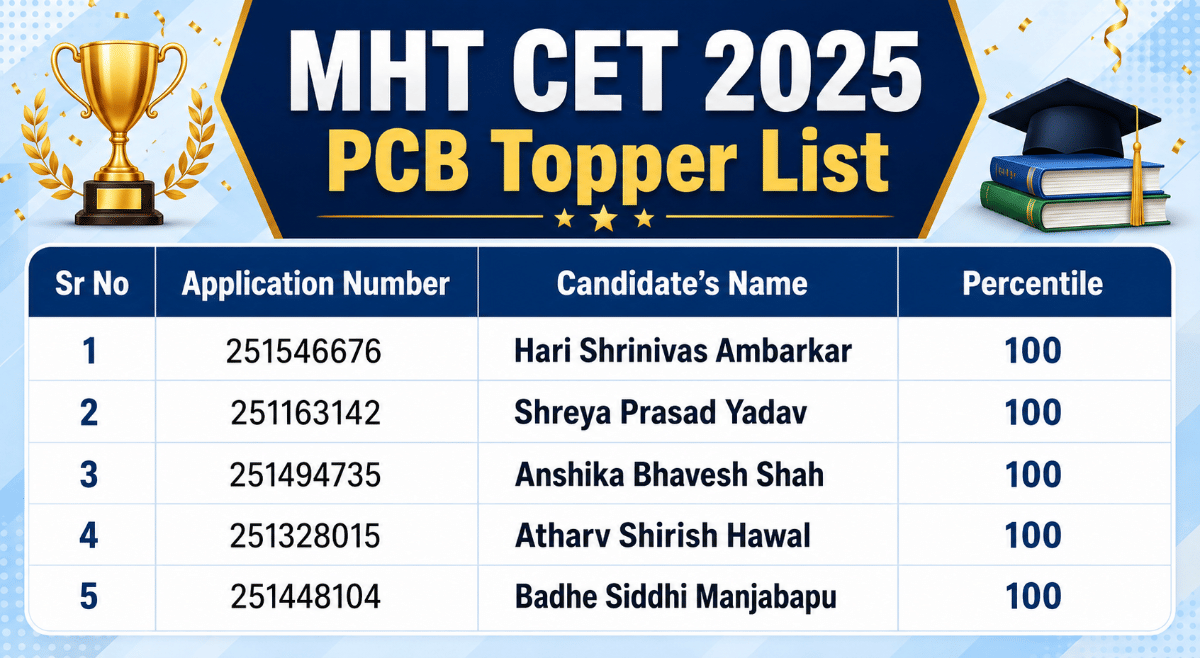 MHT CET 2025 PCB Toppers List: 100 Percentile Scorers
