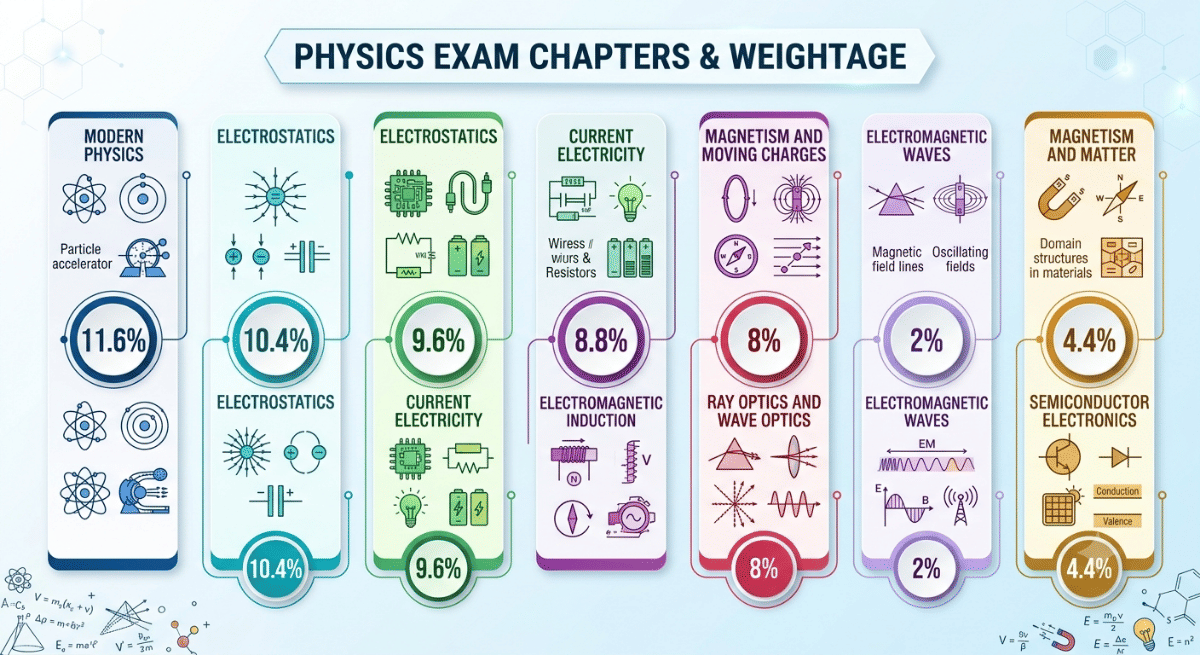 Class 12 High Weightage Chapters for JEE Main 2027 Physics