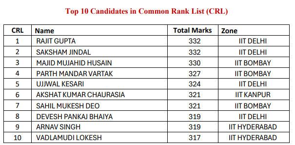 JEE Advanced 2025: Top 10 Candidates List