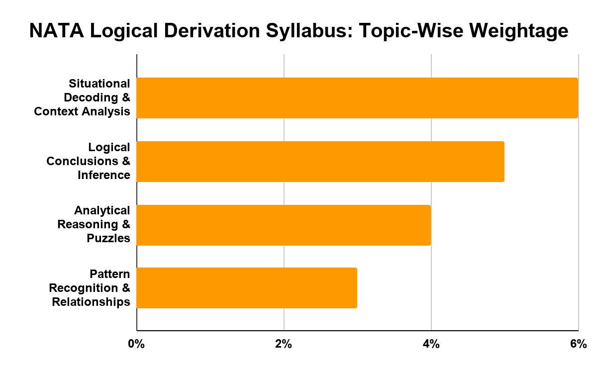 NATA Logical Derivation Syllabus 2027: Topic-Wise Weightage