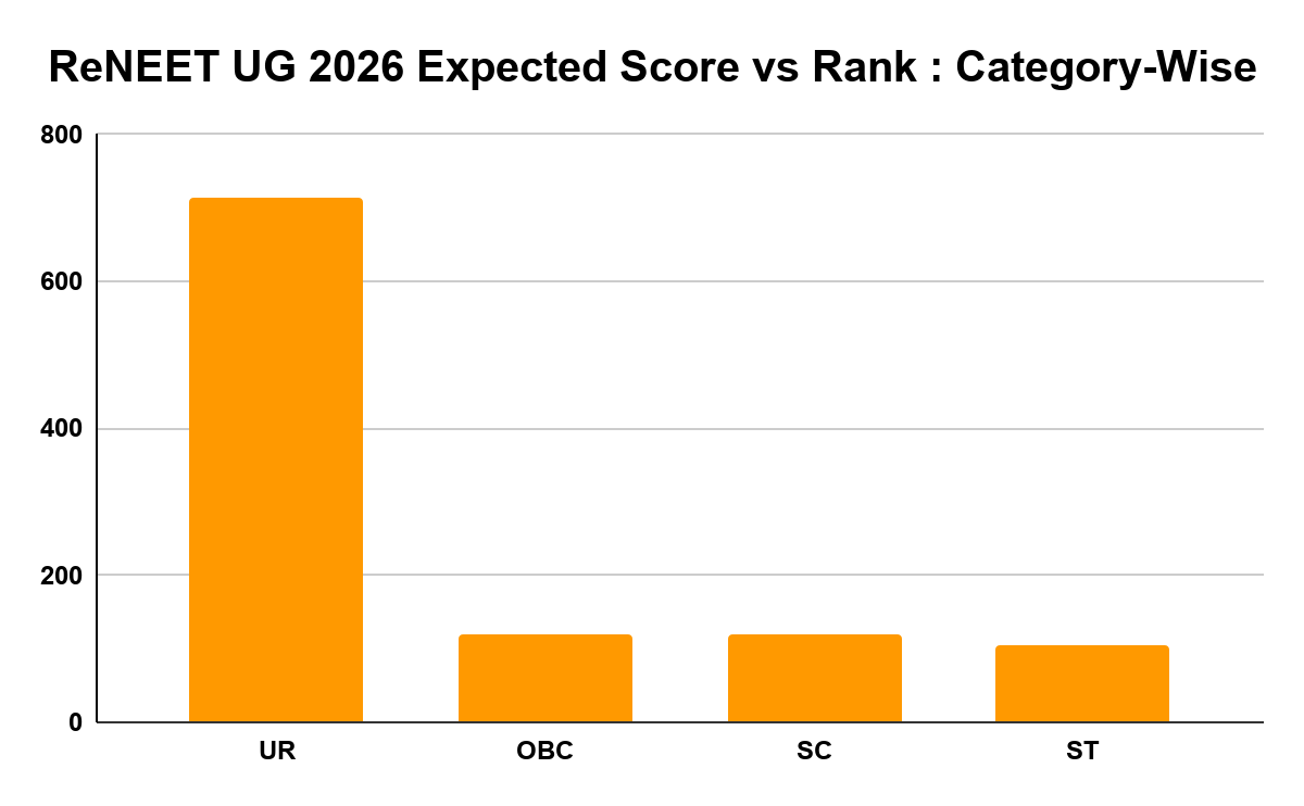 ReNEET UG 2026 Expected Score vs Rank : Category-Wise