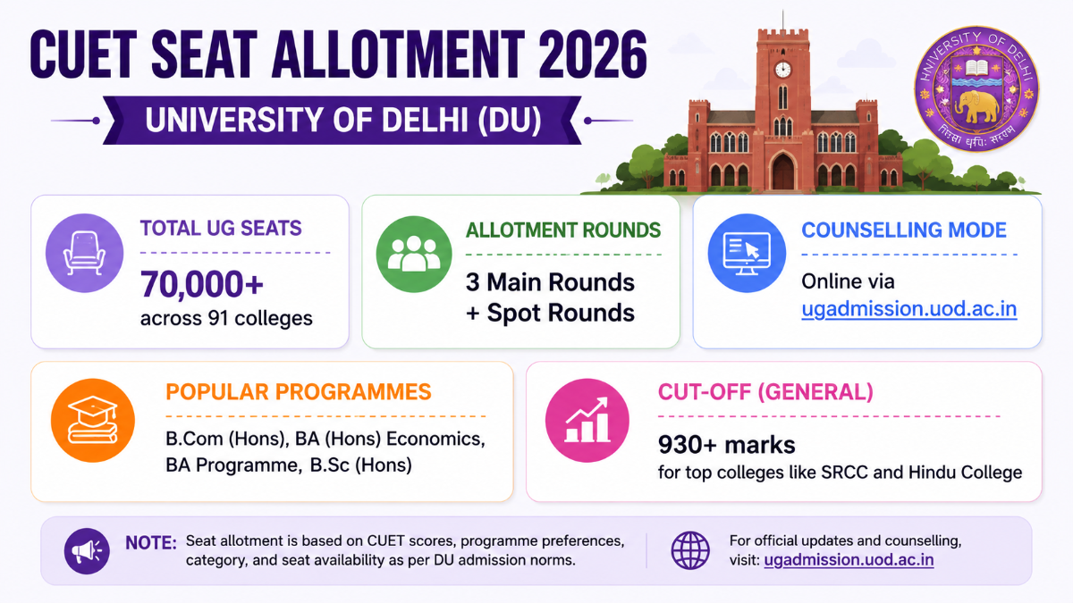 CUET University-Wise Seat Allotment