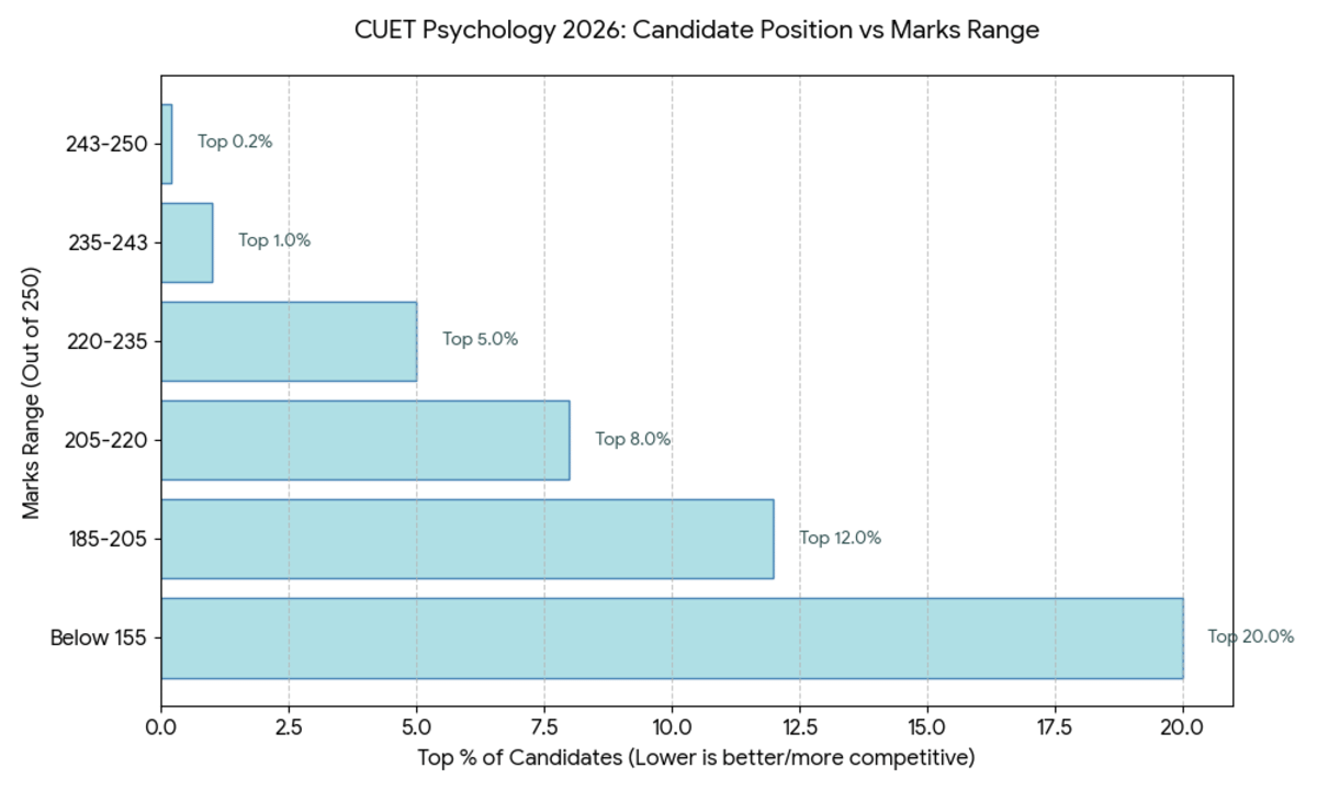 CUET UG Psychology 2026: Marks vs Candidate Position