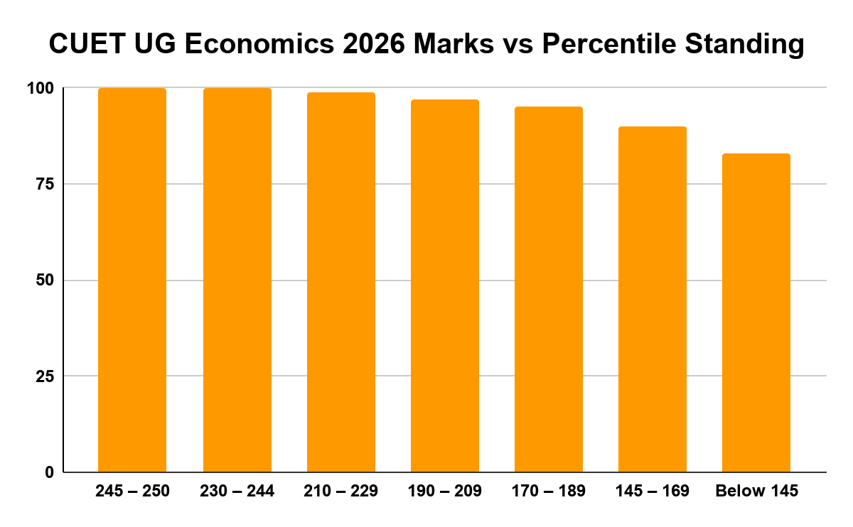CUET UG Economics 2026 Marks vs Percentile Standing