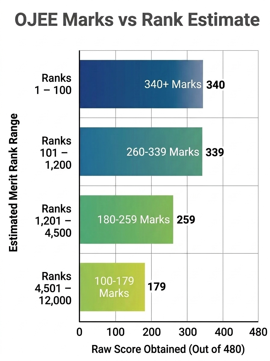 OJEE Marks vs Rank Estimate