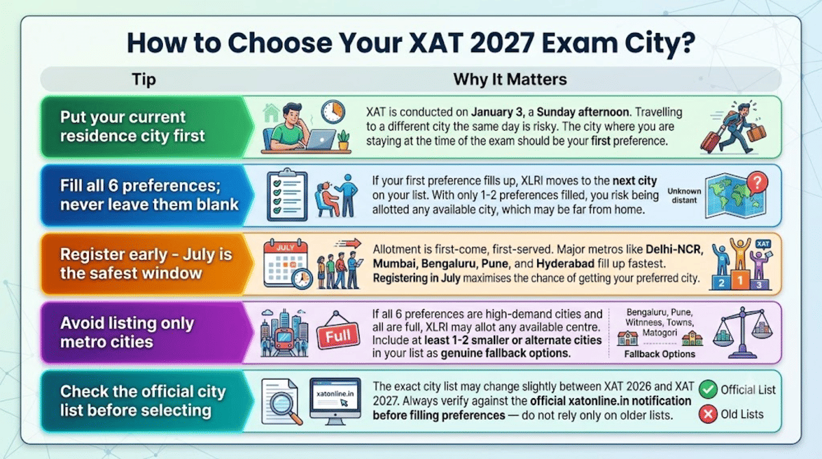 How to Choose Your XAT 2027 Test City: 6 Key Tips