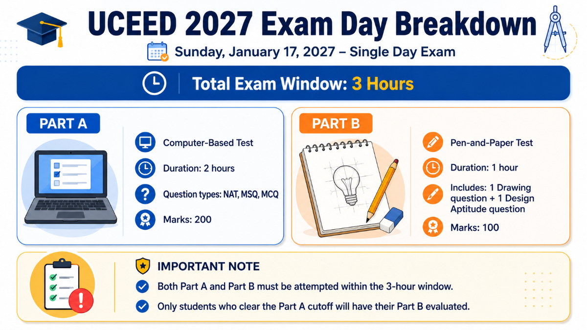 UCEED 2027 Exam Day Breakdown