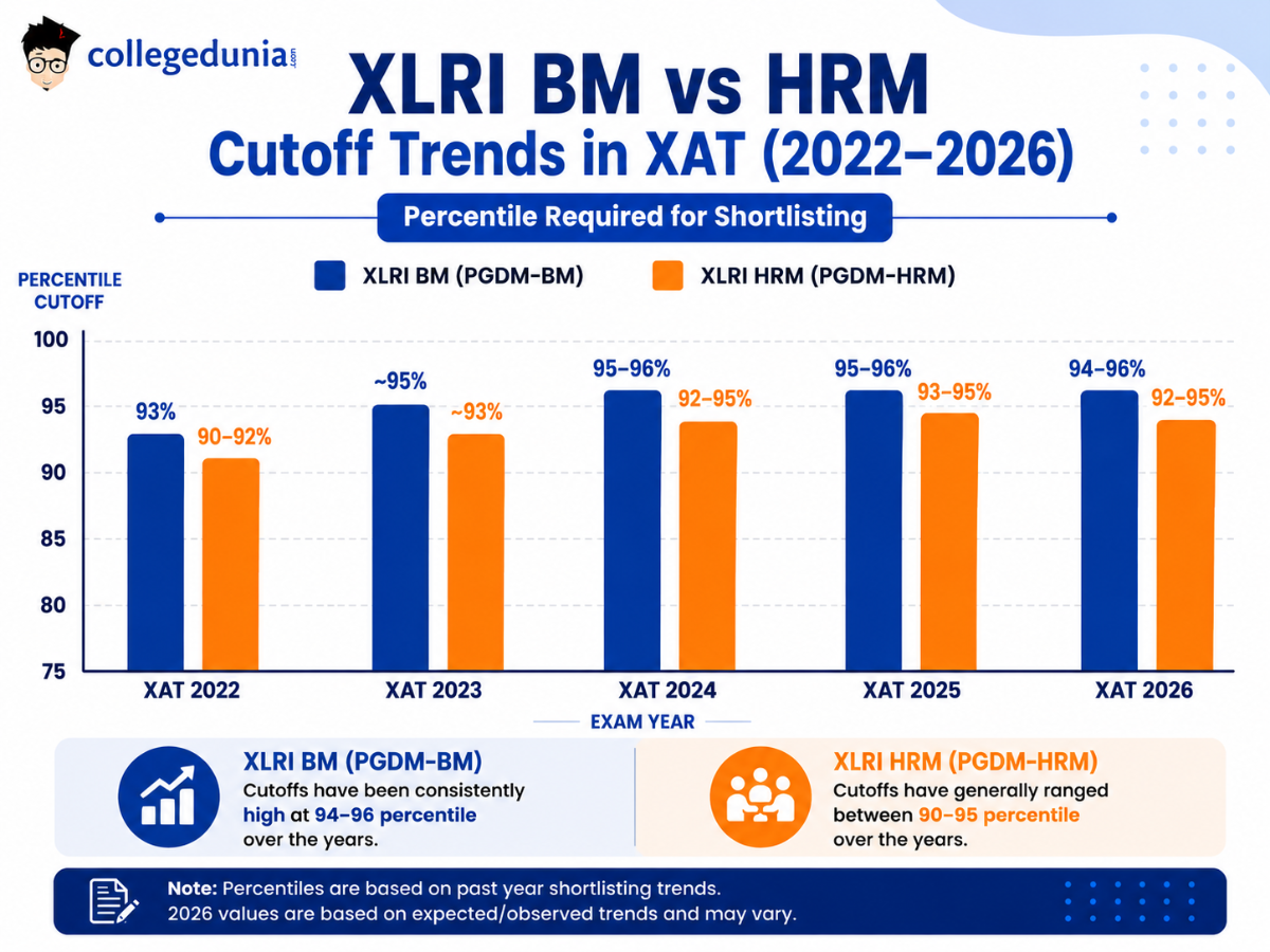 XAT 2027 Result: Previous Year Cutoff