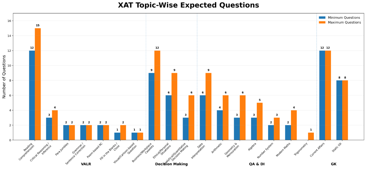 XAT Syllabus 2027: Topic-Wise Weightage