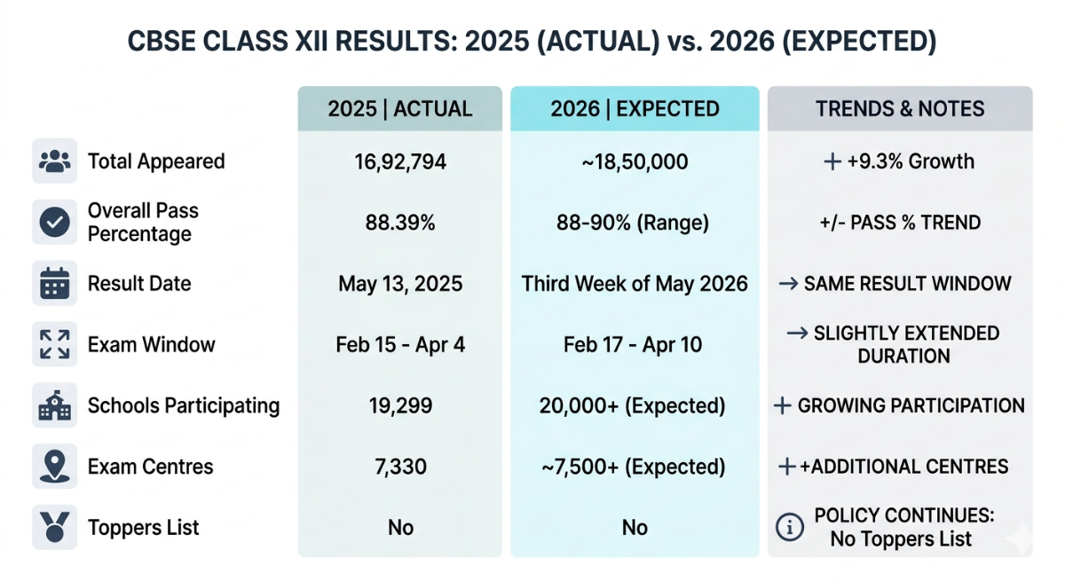 CBSE Class 12 Statistics: 2025 vs 2026 Comparison