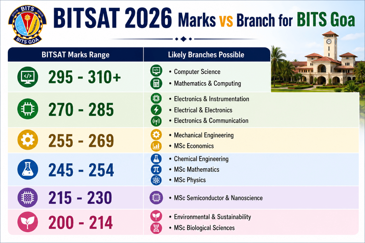 BITSAT 2026 Marks vs Branch for BITS Goa