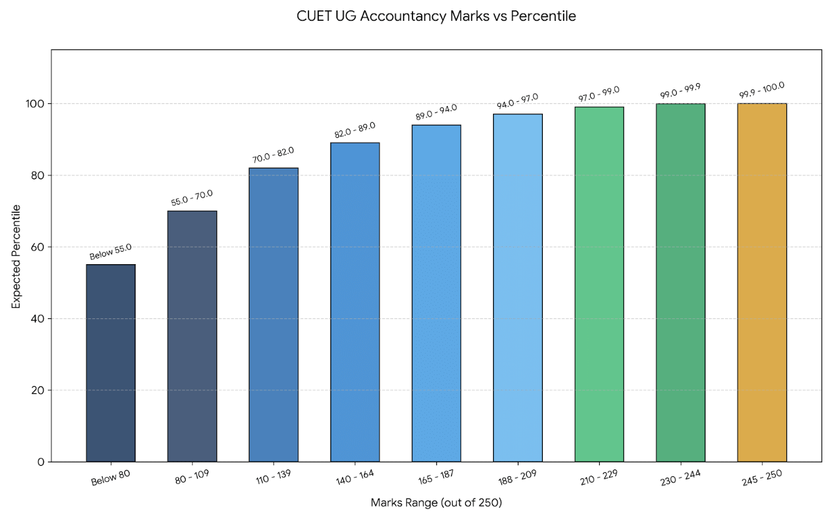 CUET UG Accountancy Marks vs Percentile 2026