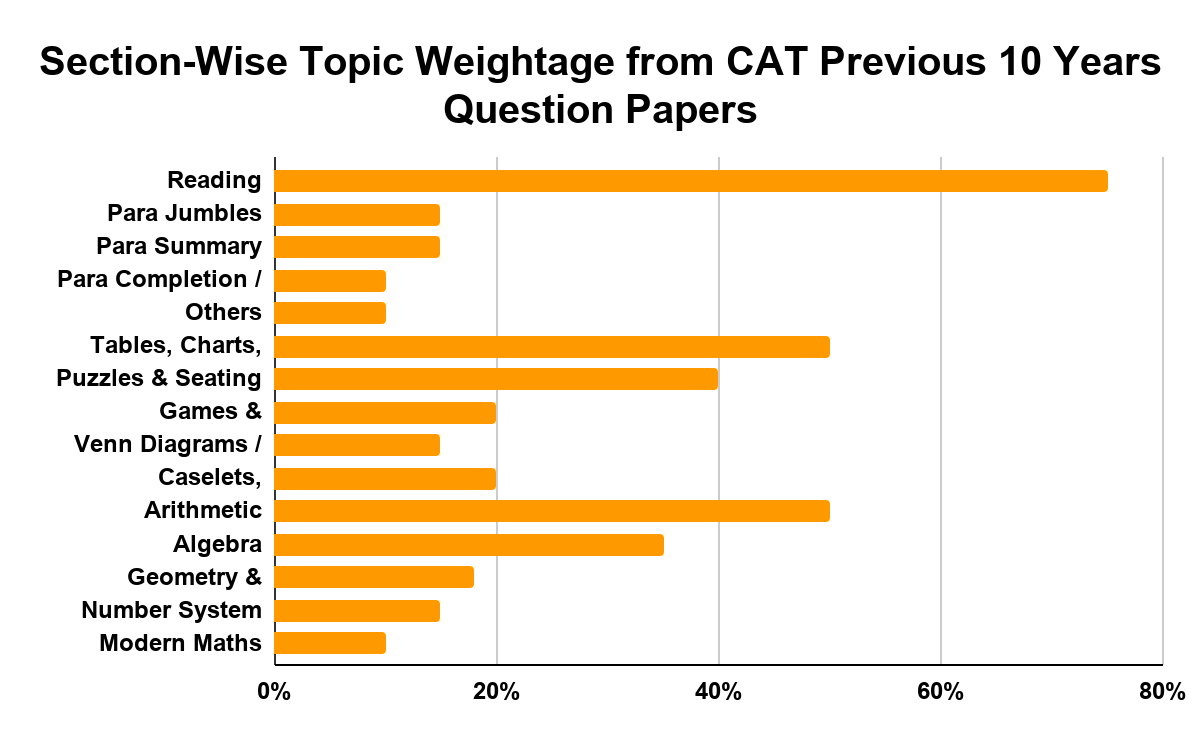Section-Wise Topic Weightage from CAT Previous 10 Years Question Papers