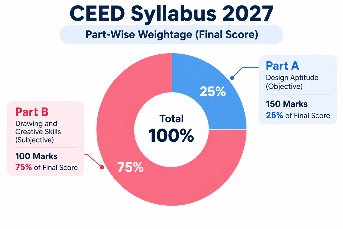 CEED 2027 Part-Wise Weightage