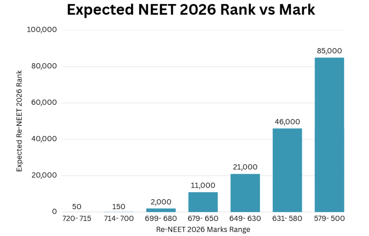 ReNEET 2026 Marks Predictor: Expected NEET Rank vs Mark